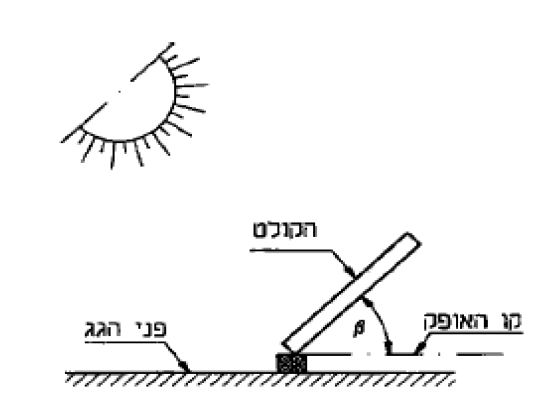 איפה ממקמים את הקולטים של דוד שמש?
