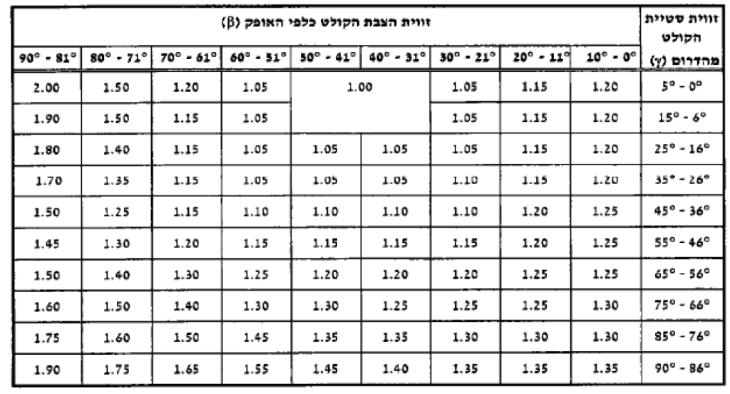טבלת הצבת קולטים